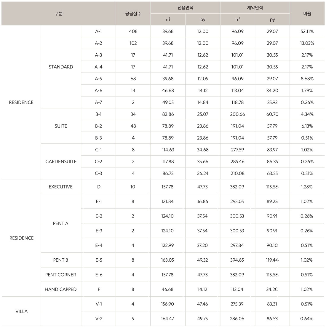 사업소개-타입별면적표